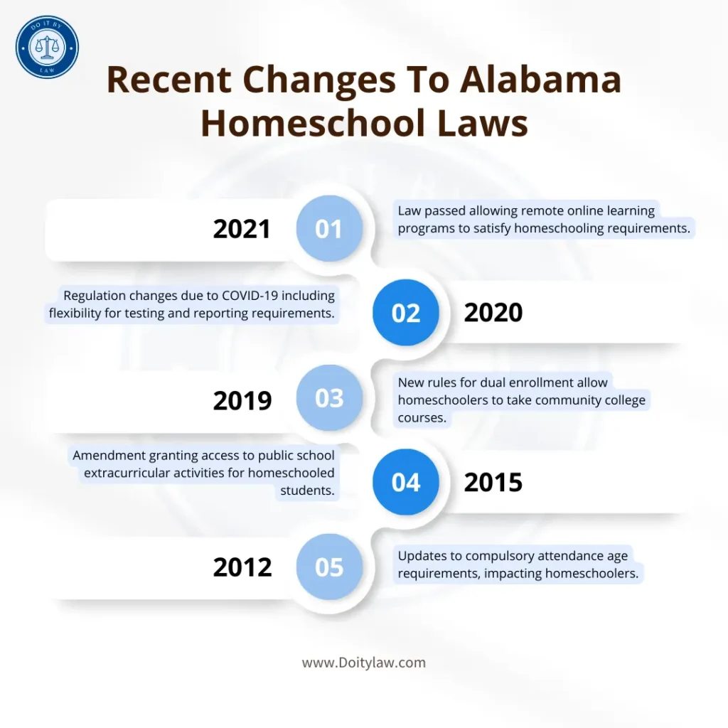 Alabama Homeschool Laws What You Need to Know USA State Laws